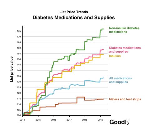 Prozinc insulin for cats 40iu/ml 10ml vial. GoodRx List Price Index Reveals Rising Cost of Diabetes ...