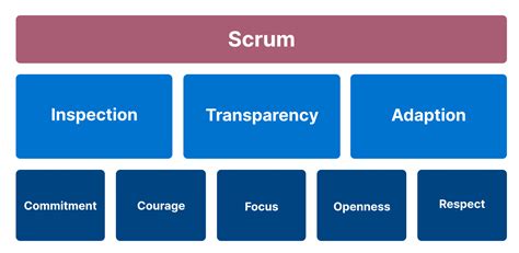 What Is Scrum — Scrum Definition And Principles Aha Software