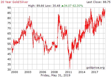 Gold charts historical 100 years pay prudential online. 20 Year Gold Price History March 2021
