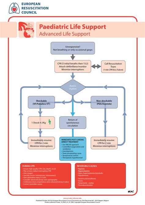 Poster With Procedure For Paediatric Advanced Life Support According To