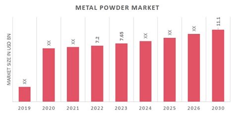Metal Powder Market Size Share Analysis Report 2030