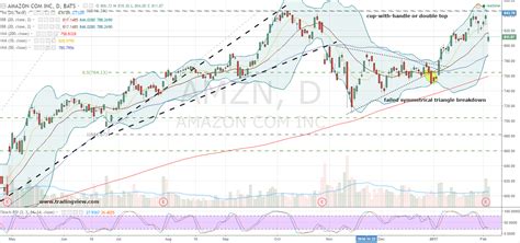 Historical daily share price chart and data for amazon since 1997 adjusted for splits. How Options Traders Nailed Amazon.com, Inc. (AMZN ...