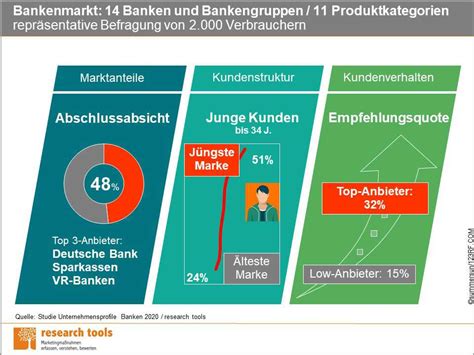 Themenwelten produkte digitale lösungen services über uns. Studie Unternehmensprofile Banken 2020 | research tools