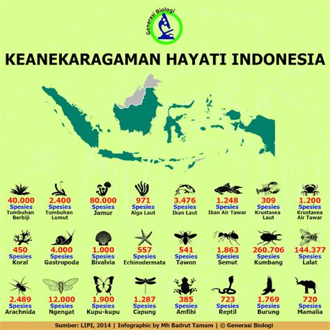 Fakta Dan Data Keanekaragaman Hayati Di Indonesia Generasi Biologi