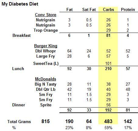 It's important to work out a plan with your doctor for how to change your. Diabetes Diets Diabetic Food Chart Feel free to surf to my ...