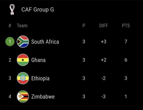 2022 World Cup Qualifiers Ghana Maintain Heat On Group Leaders South