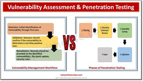 Vulnerability Assessment And Penetration Testing What S The Difference