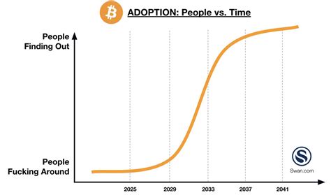cory bitcoin works on twitter the exponential adoption curve of bitcoin explained