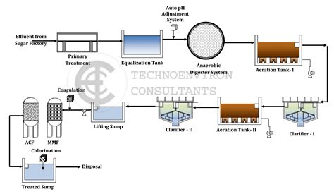 Effluent Treatment Plant For Dairy Distillery And Sugar Factory