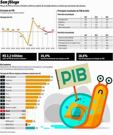 Pib Recua E Brasil Entra Em Recessão Técnica Entenda O Que Isso Significa Sindicato Dos Bancár