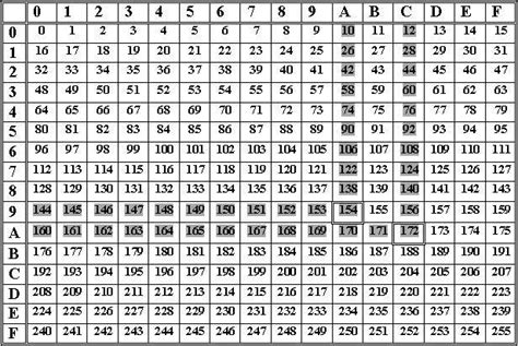 Compreender Com Os Exemplos Hexadecimais Ao Decimal à Conversão Hexadecimal