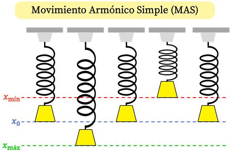 Movimiento Armónico Simple Mas