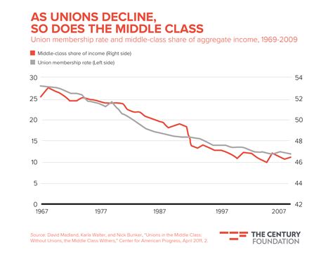 Graph As Unions Decline So Does The Middle Class Dc37