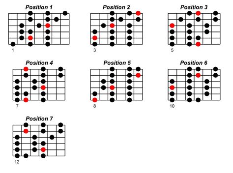 Gamme Majeure Guitare Positions