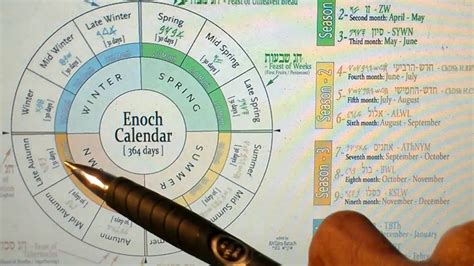 Enochian Calendar For Yeshua