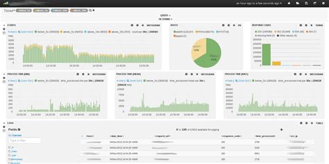 However, you can create unique log analytics dashboards. Trending Free and Open Source Log Management Software ...