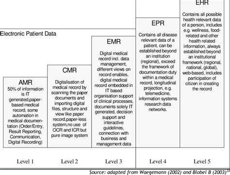 Five Levels Of Electronic Healthcare Records Ehcr Epr Ehcr Download