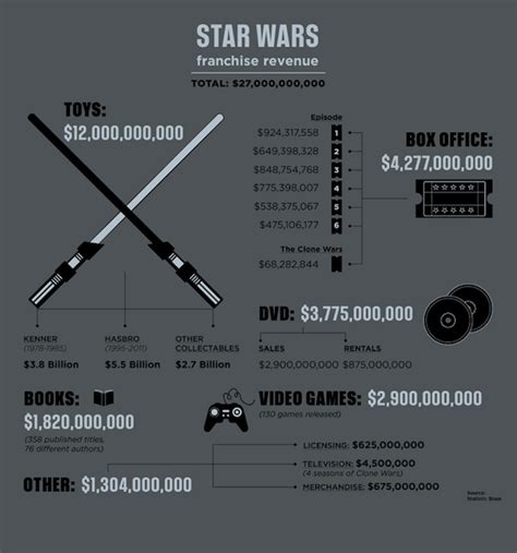 Infographic How ‘star Wars Made Us27 Billion Star