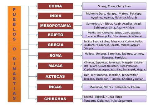 organización política de Mesopotamia egipto india china mayas aztecas