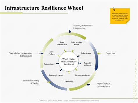 Infrastructure Resilience Wheel It Operations Management Ppt
