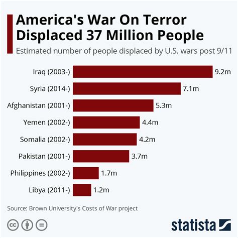Chart Americas War On Terror Displaced 37 Million People Statista