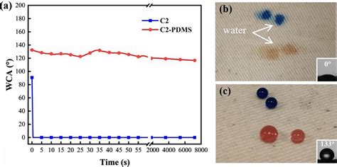 A Water Contact Angle As A Function Of Time Of The C2 And C2 Pdms