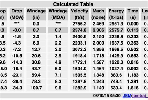 Whats This Ballistics Chart And How Do I Get One Ammo Guru