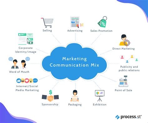 Marketing Communication Mix How To Build Strong Connections With Your