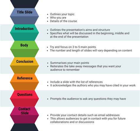 Academic Conference Presentation Structure