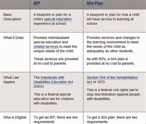 The Difference Between IEPs And Plans How To Plan Plan Individualized Education Program