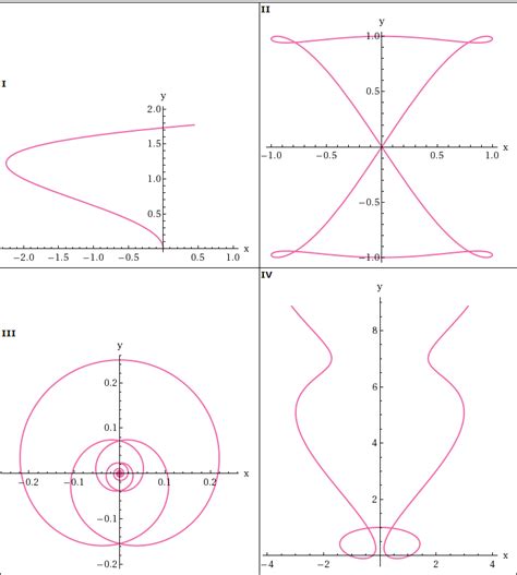 Solved Match The Graphs With Their Parametric Chegg Com