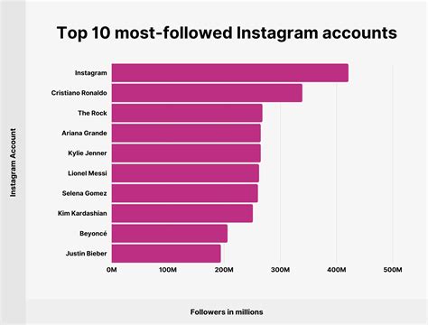 Leo Messi Instagram Followers Statistics