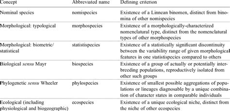 A Selection Of Species Concepts Mostly Understood In A Purely