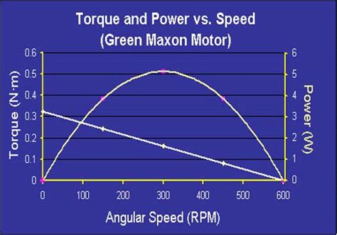 For every motor, there is a specific torque/speed curve and power curve. Brushless motor specs to maximize stall torque ...