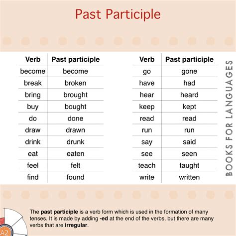 What Is Past Participle Polewform