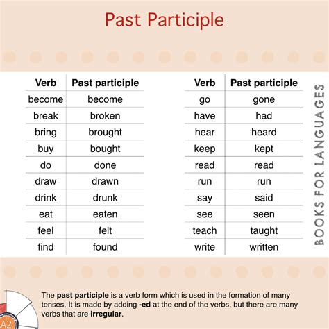 O Que é O Past Participle