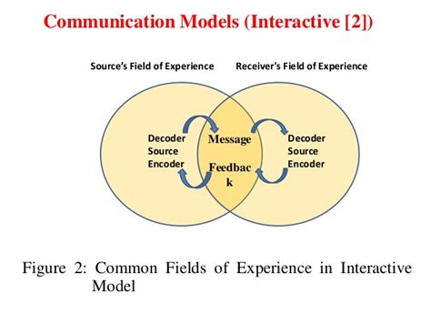 In this section, you will learn about three models of communication Communication in the classroom