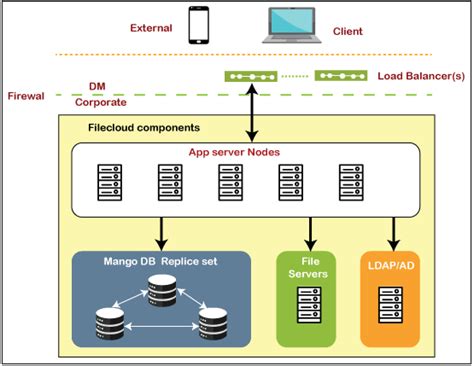 High Availability Architecture Diagram