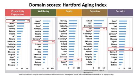 New Global Aging Index Gauges Health And Wellbeing Of