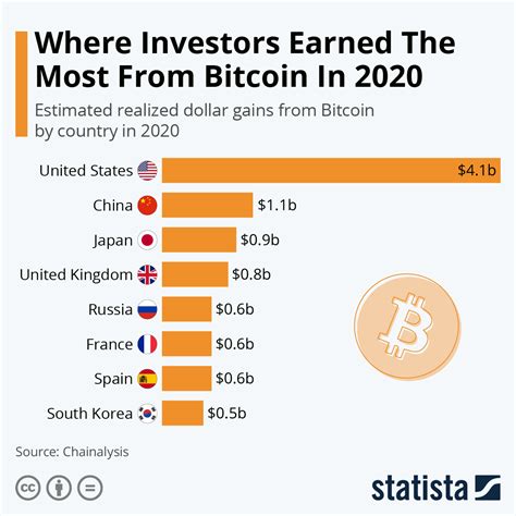 Chart Where Investors Earned The Most From Bitcoin In 2020 Statista