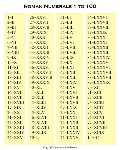 Roman Numerals Chart 1 100