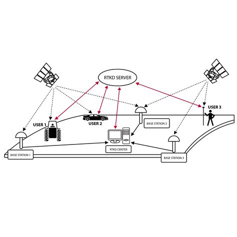 Understanding RTK VRS Networks Global GPS Systems