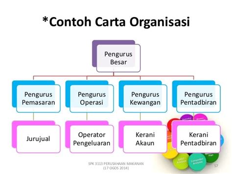 Contoh proposal usaha termasuk ke dalam jenis proposal non formal. Contoh Carta Organisasi Syarikat Perniagaan - Leenatoh
