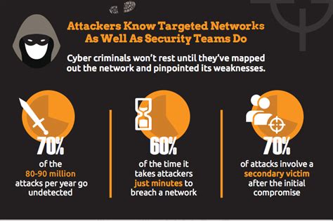 An Infographic On Cyber Security Threats From Within