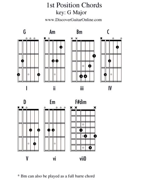 Chords In 1st Position KEY OF G Discover Guitar Online Learn To