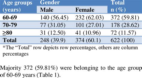 Age Sex Distribution Of The Study Population N622 Download