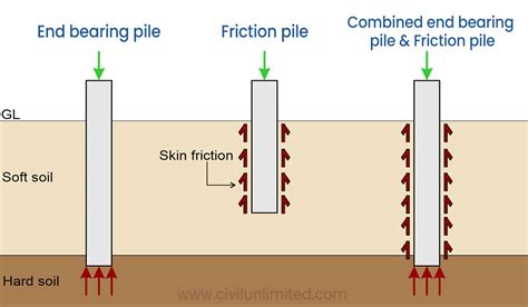What Is Pile Foundation Types Of Pile Foundation Comprehensive Guide