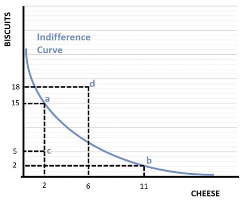 The Indifference Curve Indifference Map