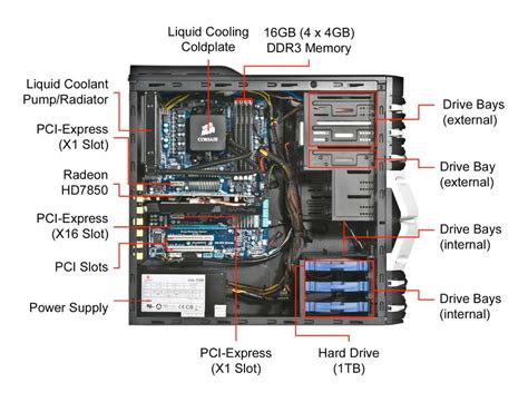Computer System Unit Diagram