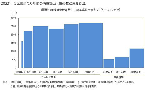 グラフで見る 風味調味料の家計消費支出 風味調味料の1世帯当たり年間の消費支出世帯数と消費支出出所総務省 家計調査